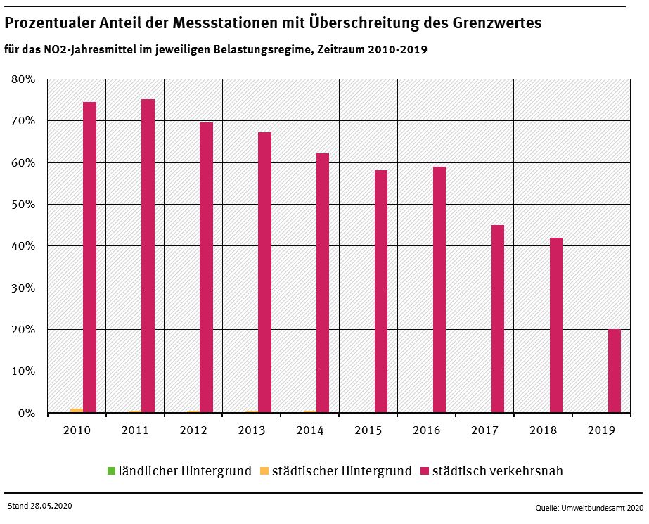 rozentualer Anteil der Messstationen mit Überschreitung des NO2-Grenzwerts