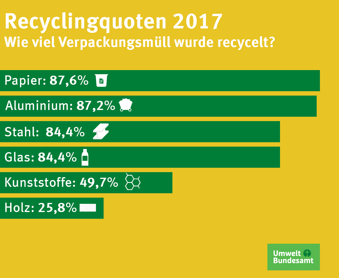 Recyclingquoten