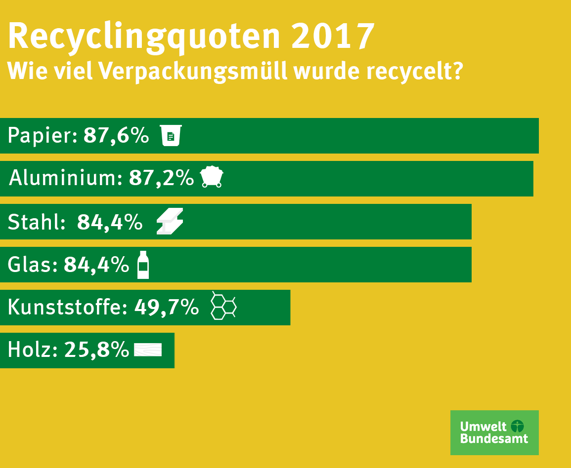 Recyclingquoten für Verpackungsabfälle 2017