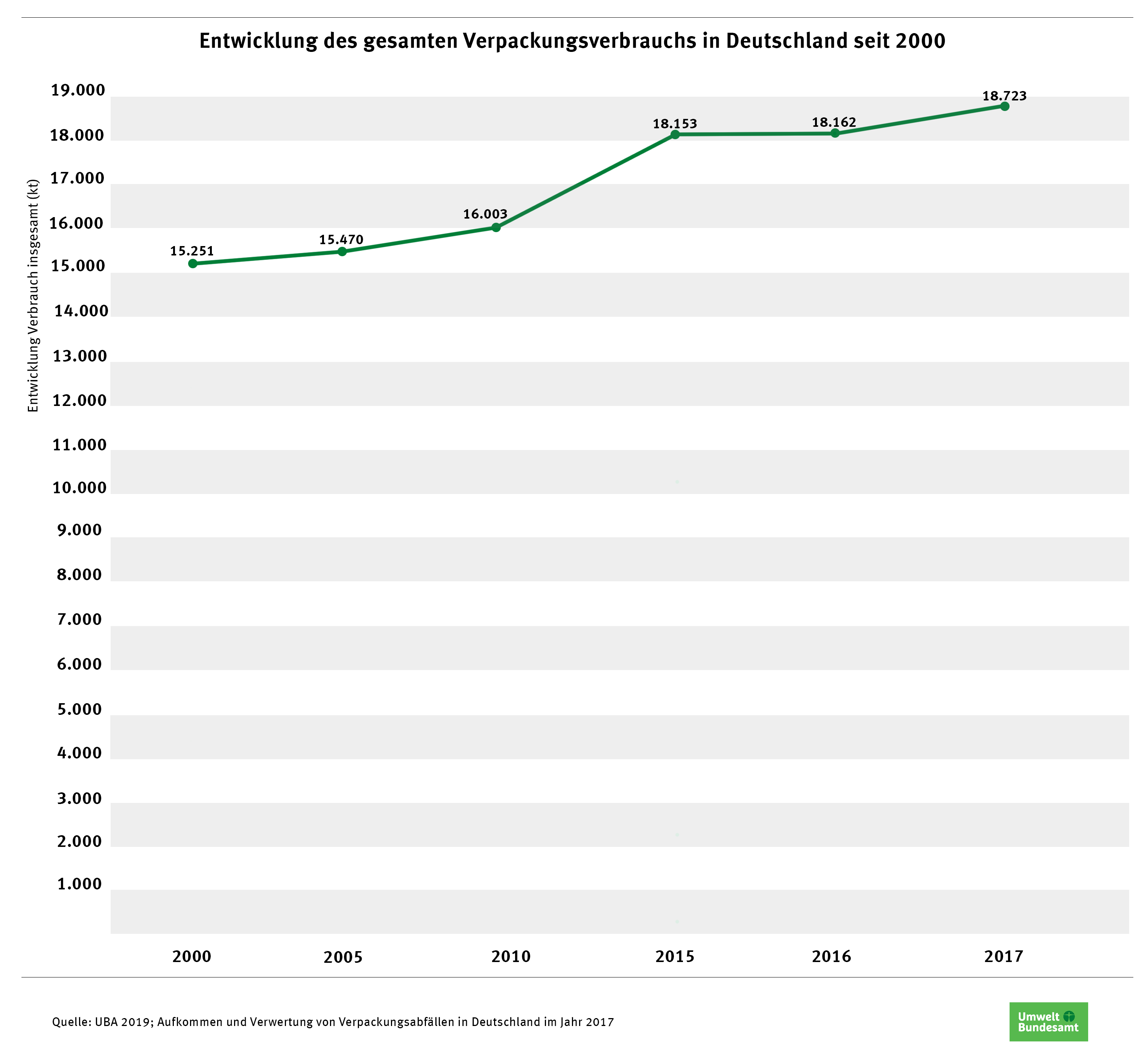 Entwicklung des gesamten Verpackungsverbrauchs in Deutschland seit 2000