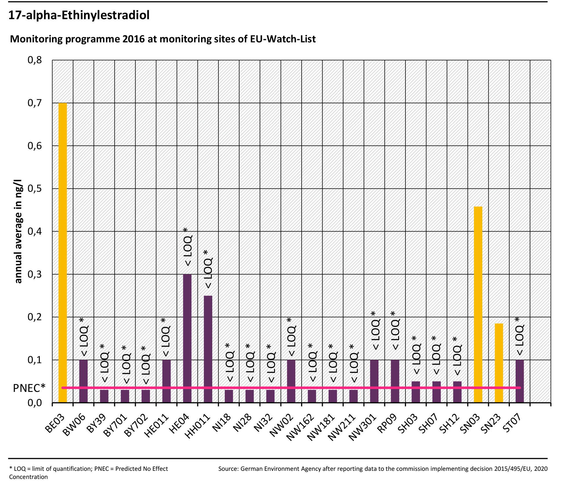 Monitoring programme 2016 at monitoring sites of EU-Watch-List