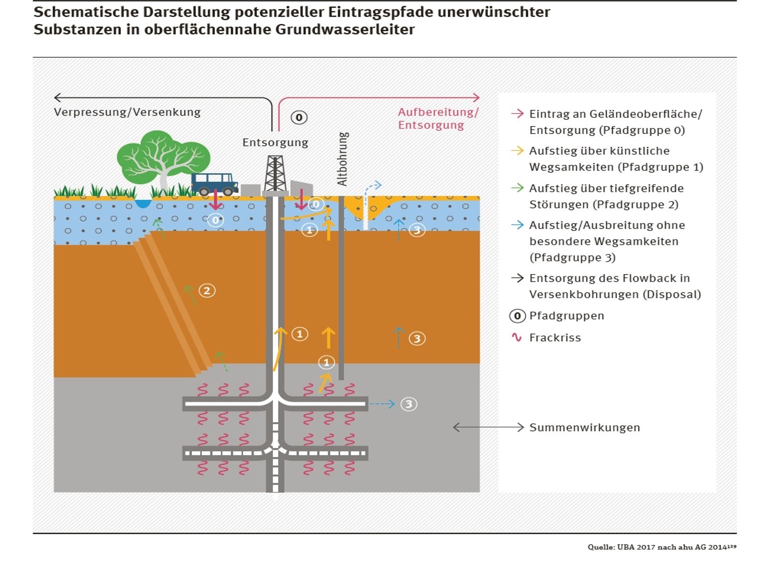 Dargestellt werden die potenzieller Eintragspfade unerwünschter Substanzen in oberflächennahe Grundwasserleiter.