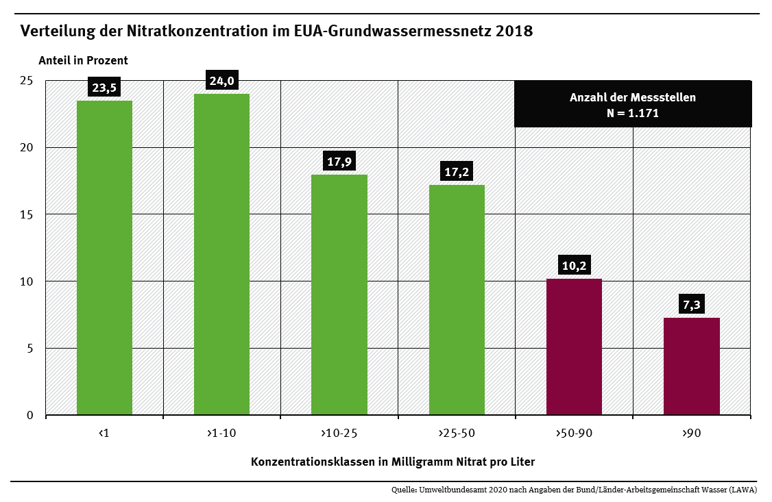 Abbildung 2: Verteilung der Nitratkonzentration im EUA-Grundwassermessnetz 2018
