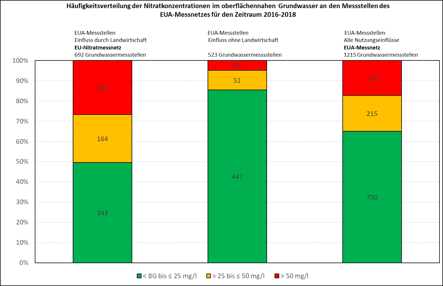 : Anteil und Anzahl der mittleren Nitratkonzentrationen an den Messstellen des EUA-Messnetzes für den Zeitraum 2016-2018