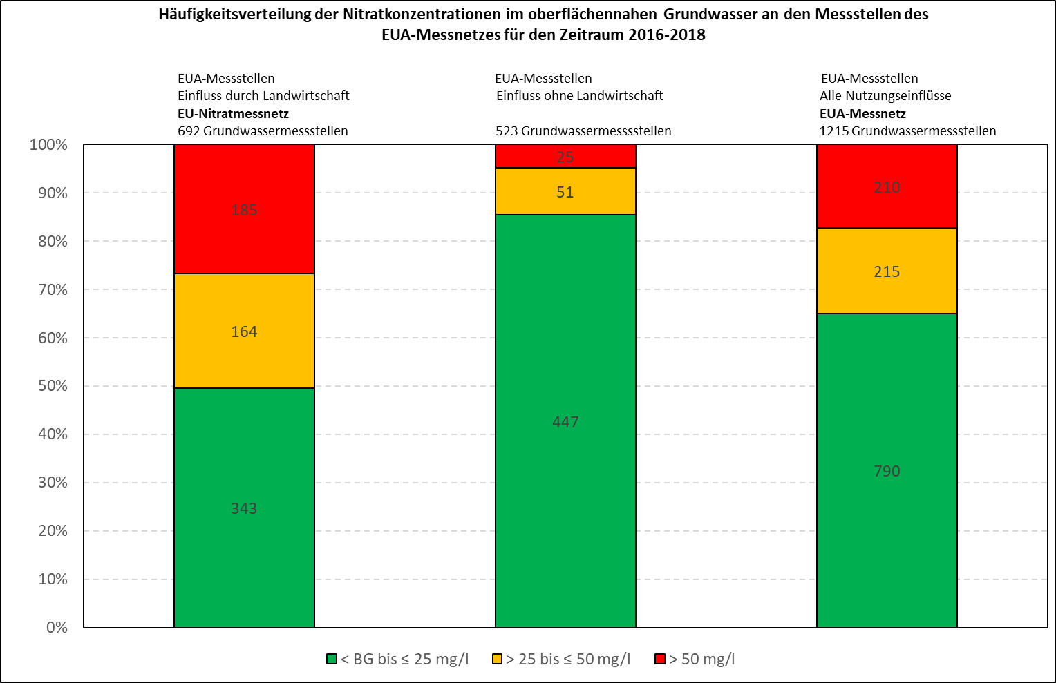 Abbildung 3: Häufigkeitsverteilung der Nitratkonzentration im oberflächennahen Grundwasser