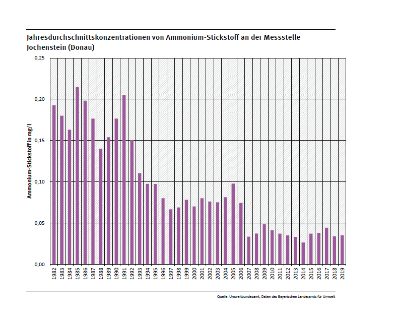 Jahresdurchschnittskonzentration von Ammonium-Stickstoff an Messstation Jochenstein
