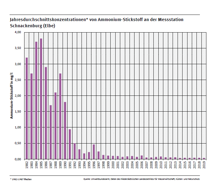 Jahresdurchschnittskonzentration von Ammonium-Stickstoff an Messstelle Schnackenburg an der Elbe