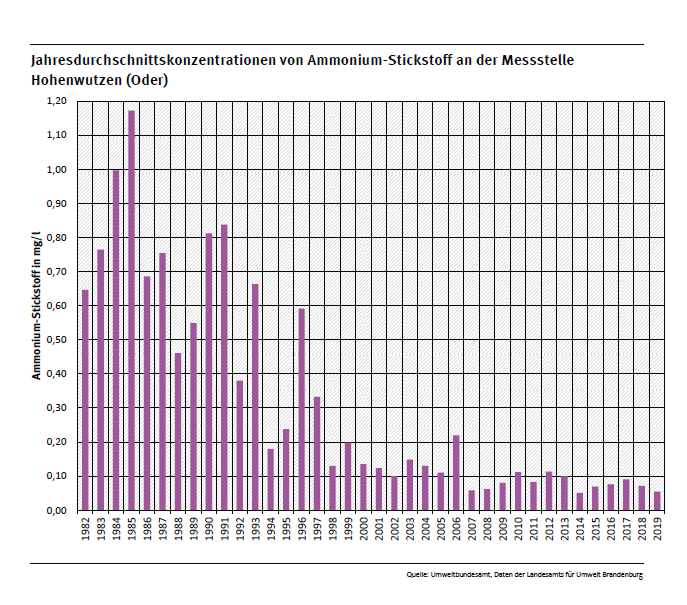 Jahresdurchschnittskonzentration von Ammonium-Stickstoff an Messstelle Hohenwutzen an der Oder 