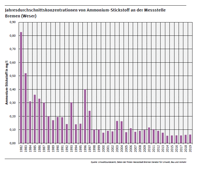 Jahresdurchschnittskonzentration von Ammonium-Stickstoff an Messstation Bremen an der Weser 