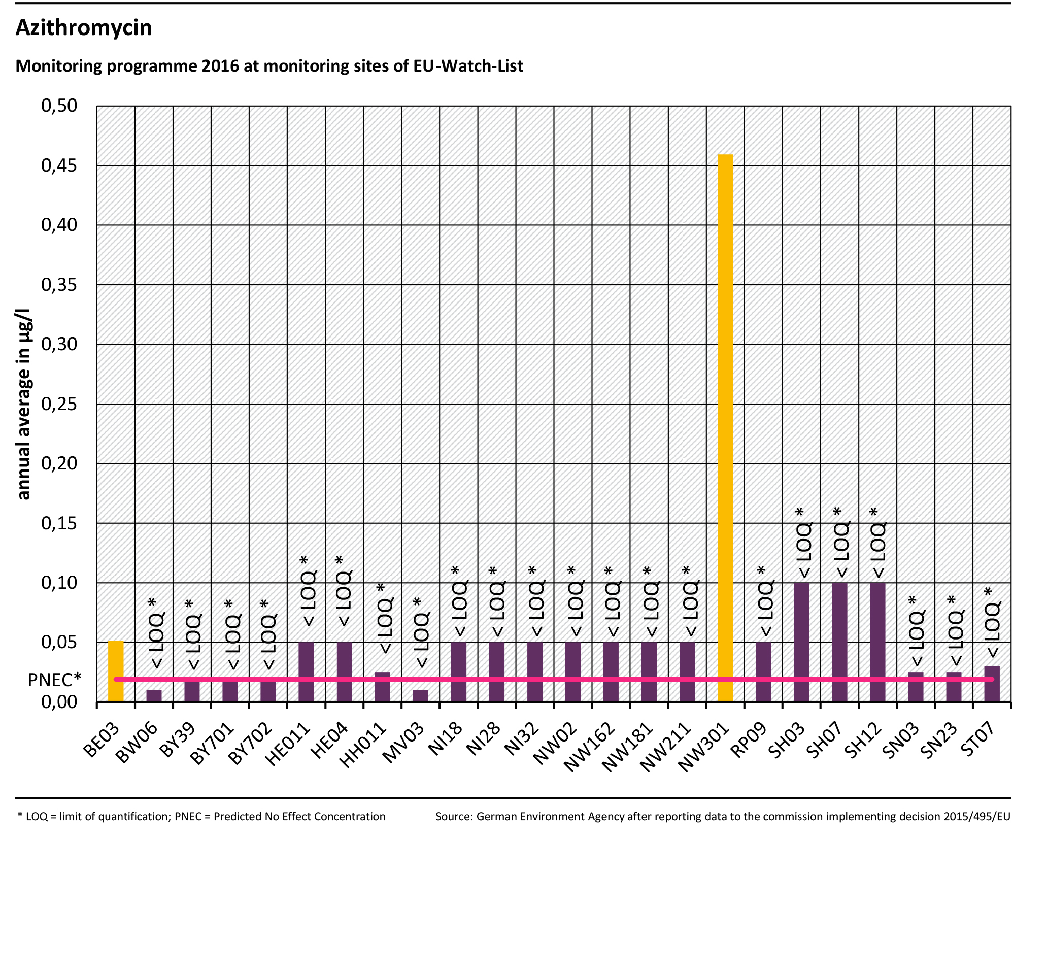 Azithromycin - Monitoring programme 2016 at monitoring sites of EU-Watch-List