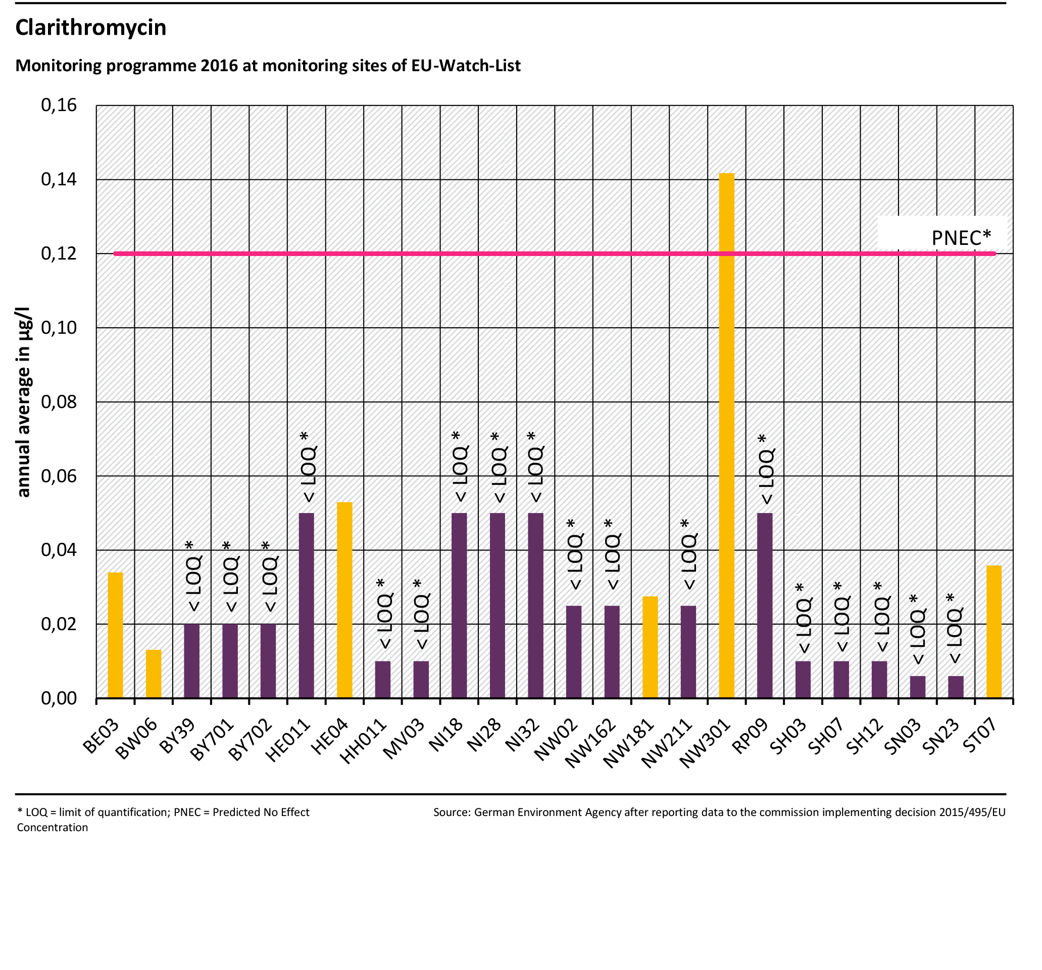 Clarithromycin - Monitoring programme 2016 at monitoring sites of EU-Watch-List