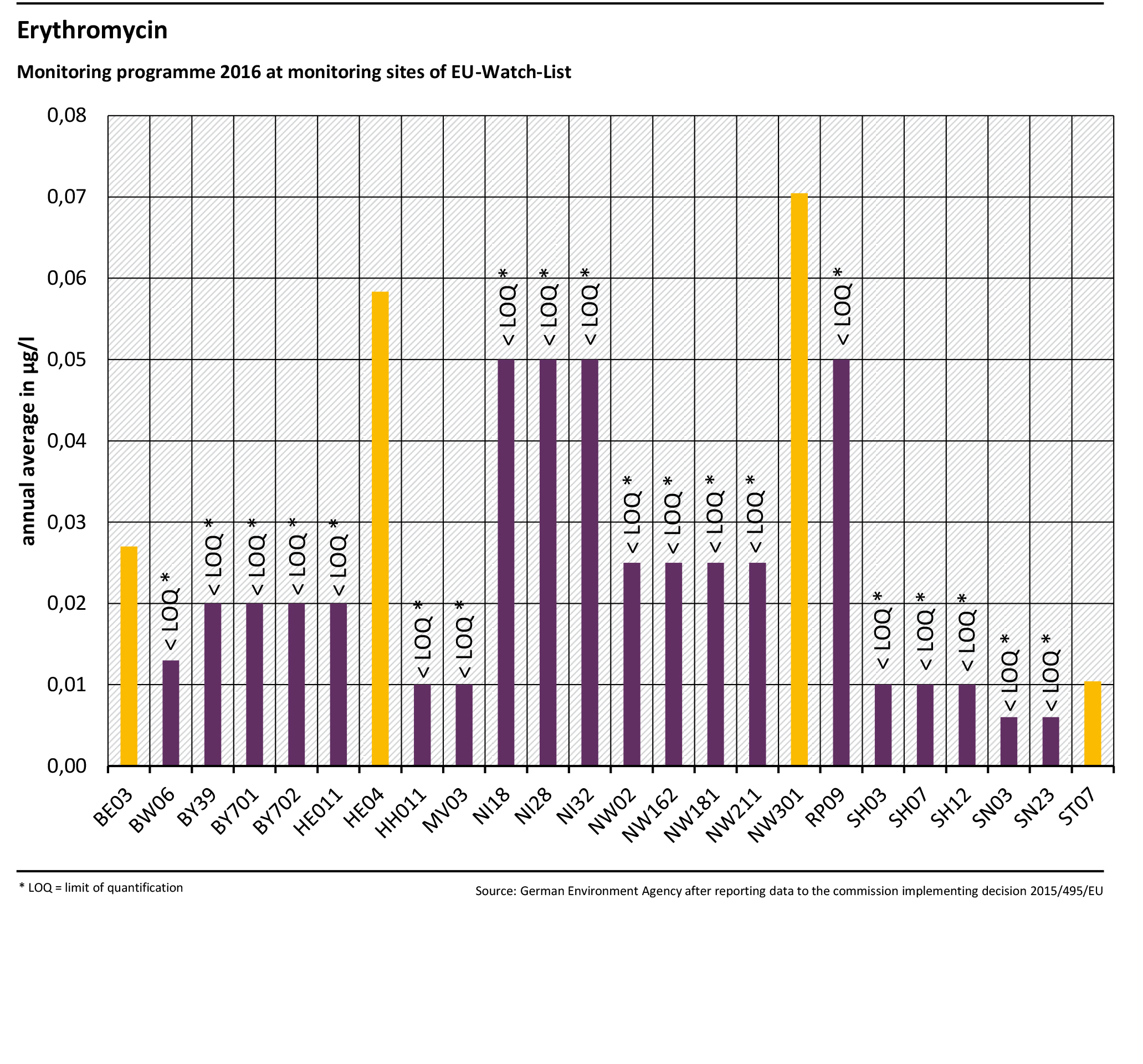 Erythromycin - Monitoring programme 2016 at monitoring sites of EU-Watch-List