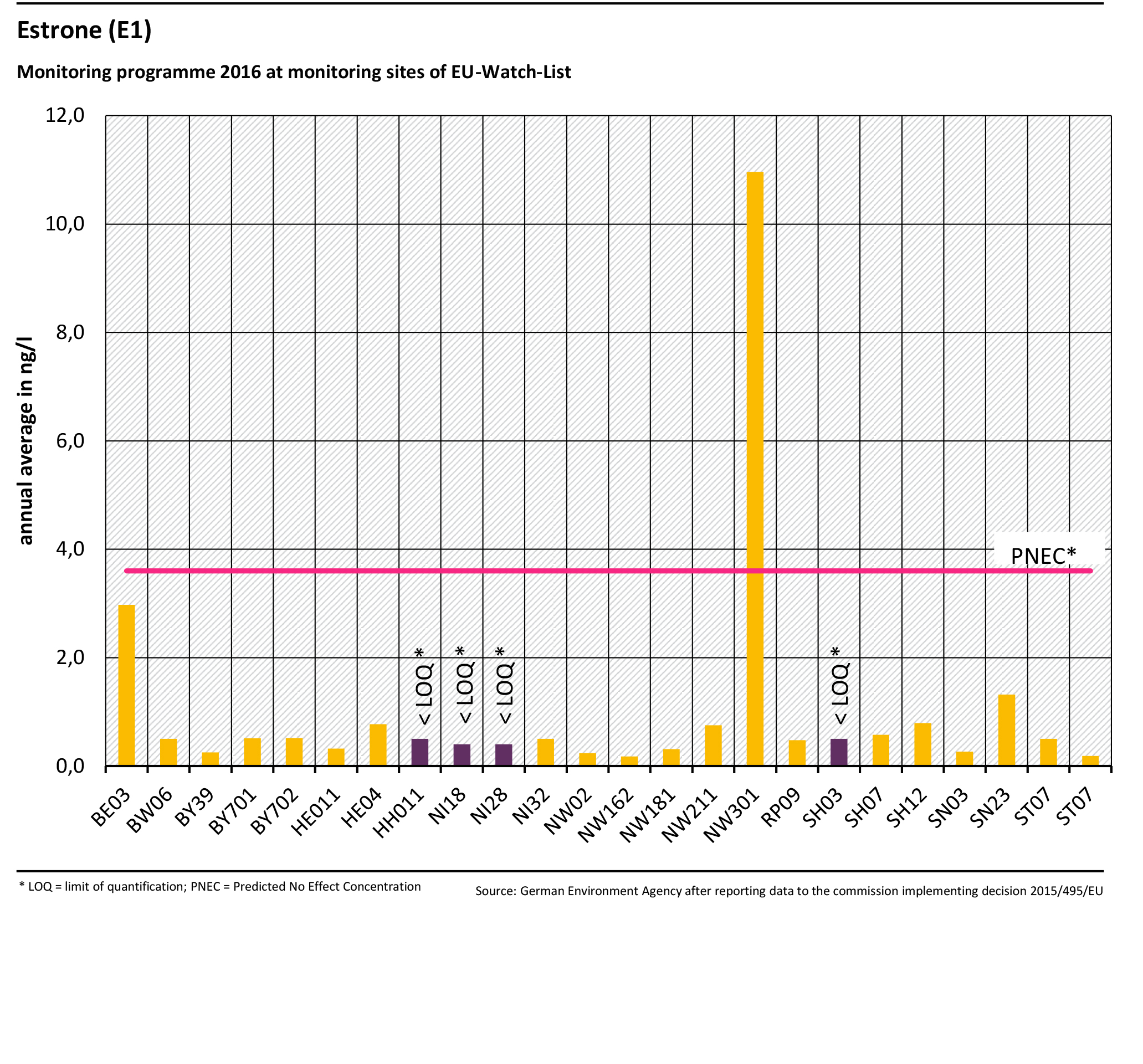 Monitoring programme 2016 at monitoring sites of EU-Watch-List