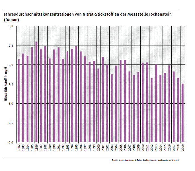 Jahresdurchschnittskonzentration von Nitrat-Stickstoff an Messstation Jochenstein