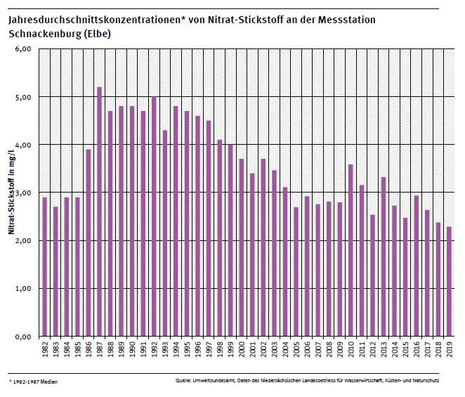 Jahresdurchschnittskonzentration von Nitrat-Stickstoff an Messstelle Schnackenburg an der Elbe