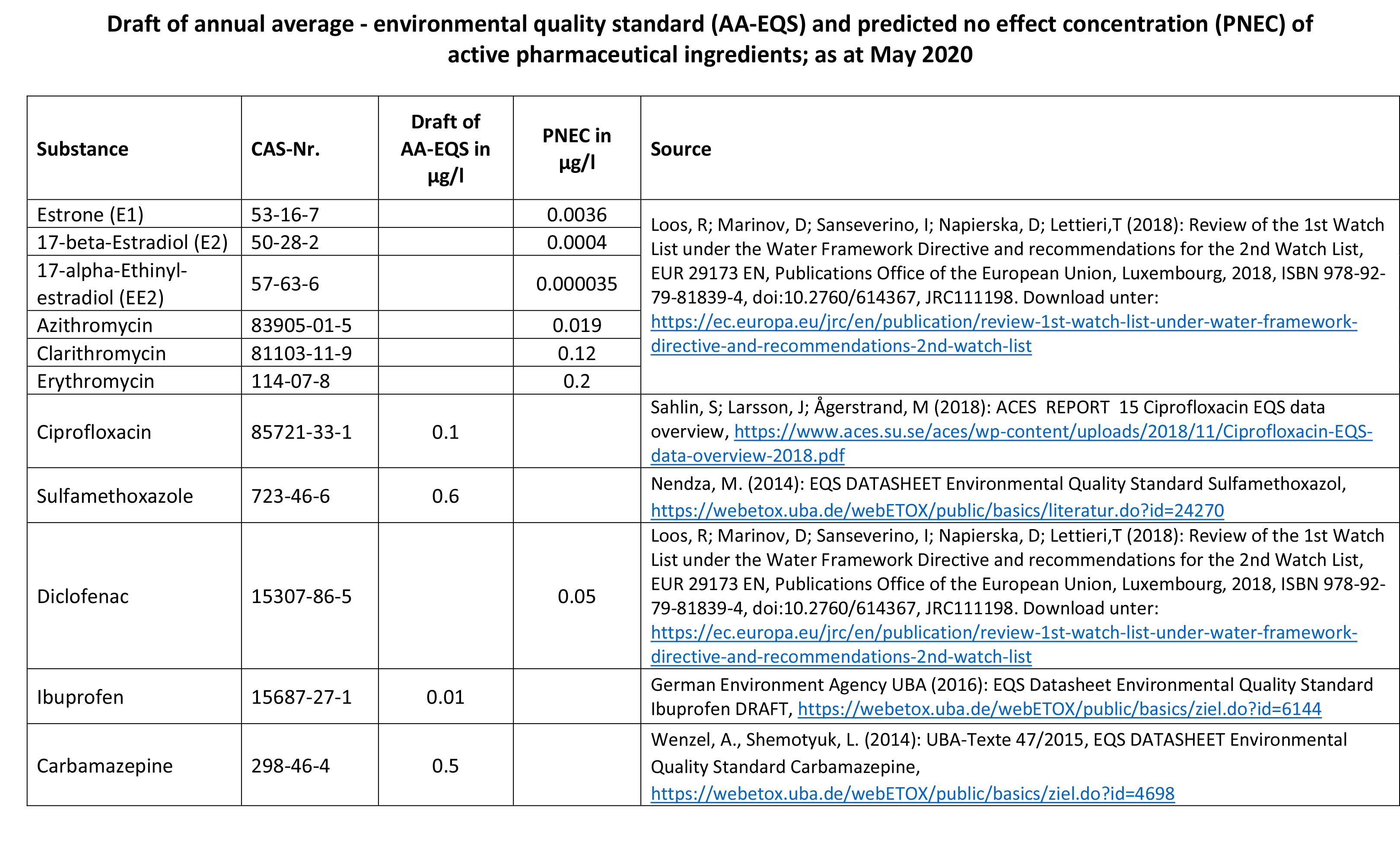 Draft of annual average - environmental quality standard (AA-EQS) and predicted no effect concentration (PNEC) of active pharmaceutical ingredients; as at May 2020