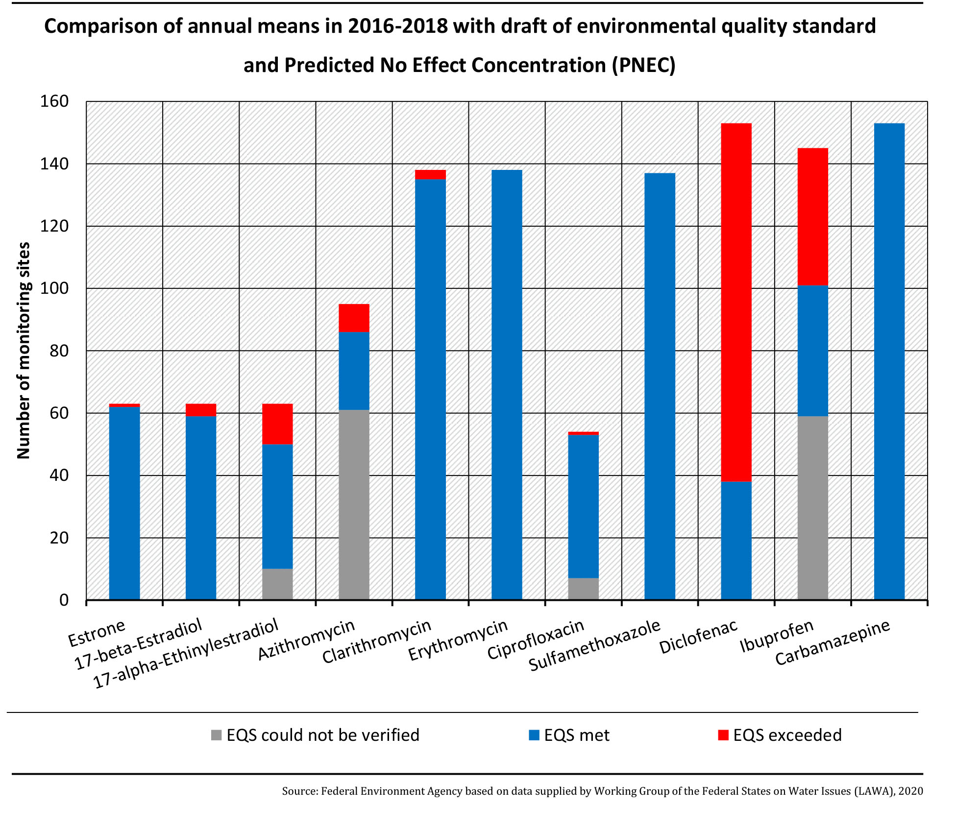 Comparison of annual means in 2016-2018 with draft of environmental quality standard and Predicted No Effect Concentration (PNEC)