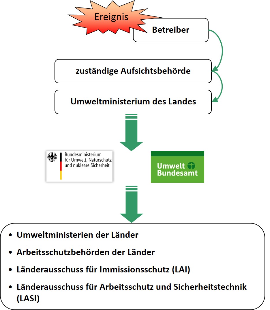 Ein Ereignis wird vom Betreiber an die zuständige Aufsichtsbehörde gemeldet, weiter an das Umweltministeriums des Landes, weiter an das Bundesumweltministerium und das Umweltbundesamt und schließlich an weitere, wie die Arbeitsschutzbehörden der Länder