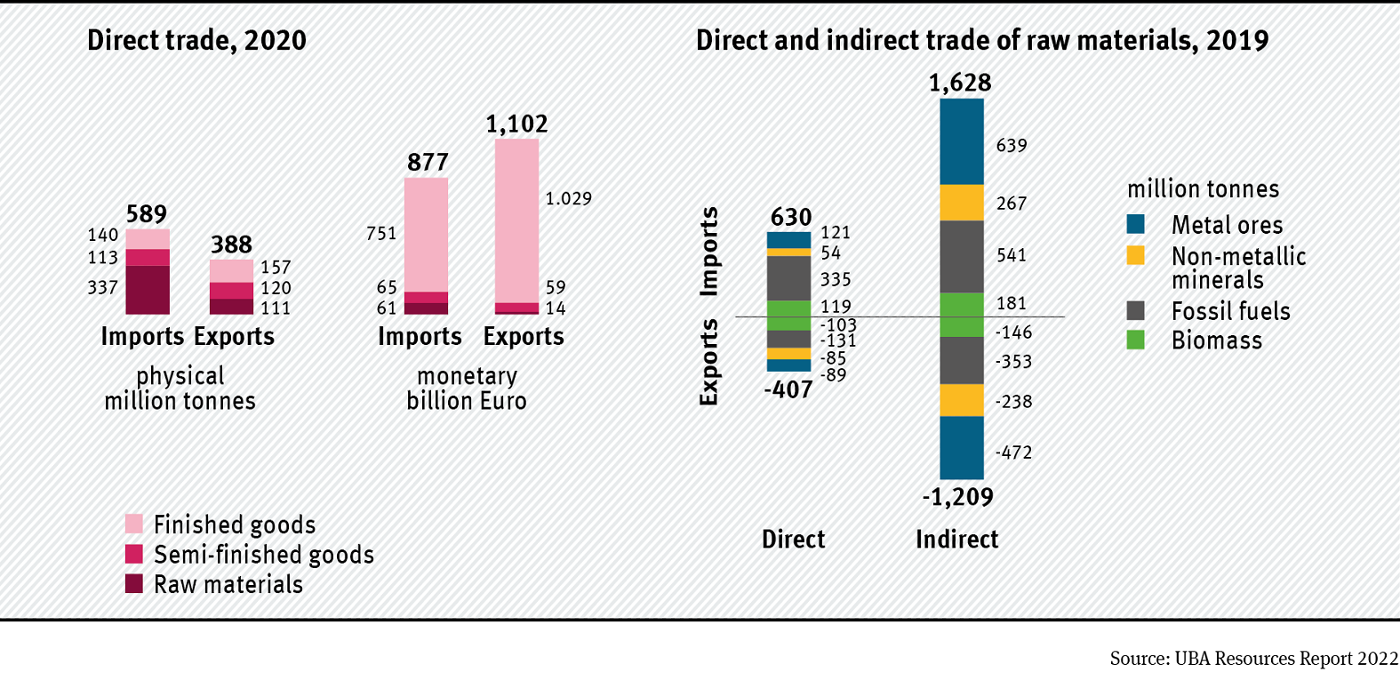 Germany benefits from global trade
