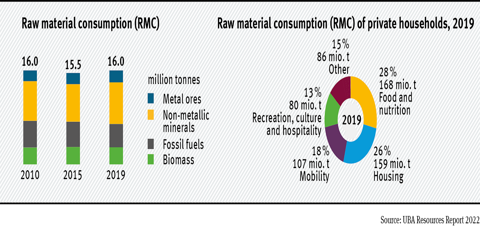 Germany’s raw material consumption