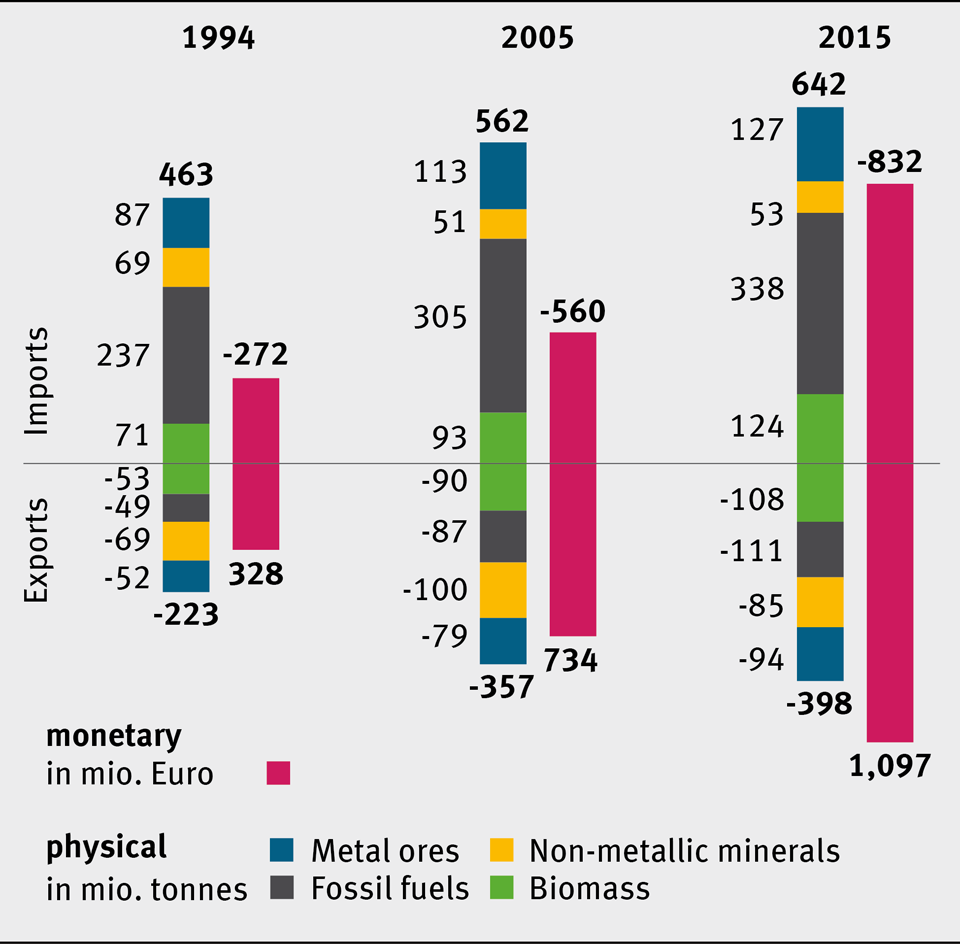 Development of direct imports and exports in Germany
