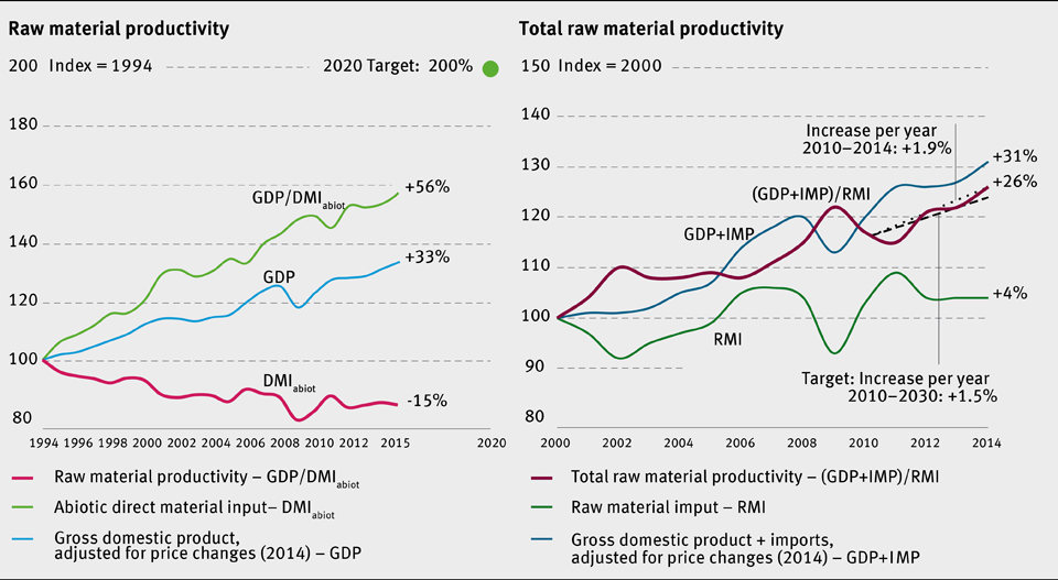 Development of raw material productivity and total raw material productivity n Germany
