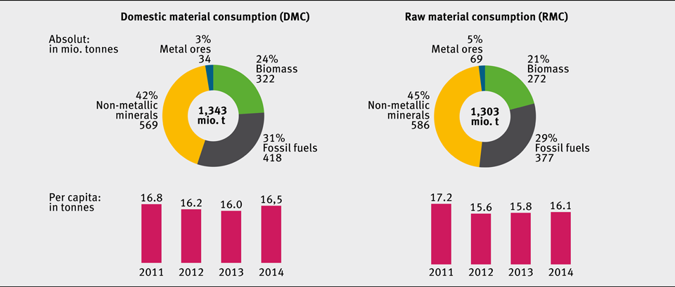 Domestic material consumption (DMC) and raw material consumption (RMC) in Germany