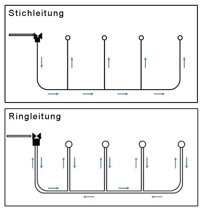 Schematische Abbildung eines Ring- bzw. Stich- und Reihenleitungssystem für Tiertränken im Vergleich