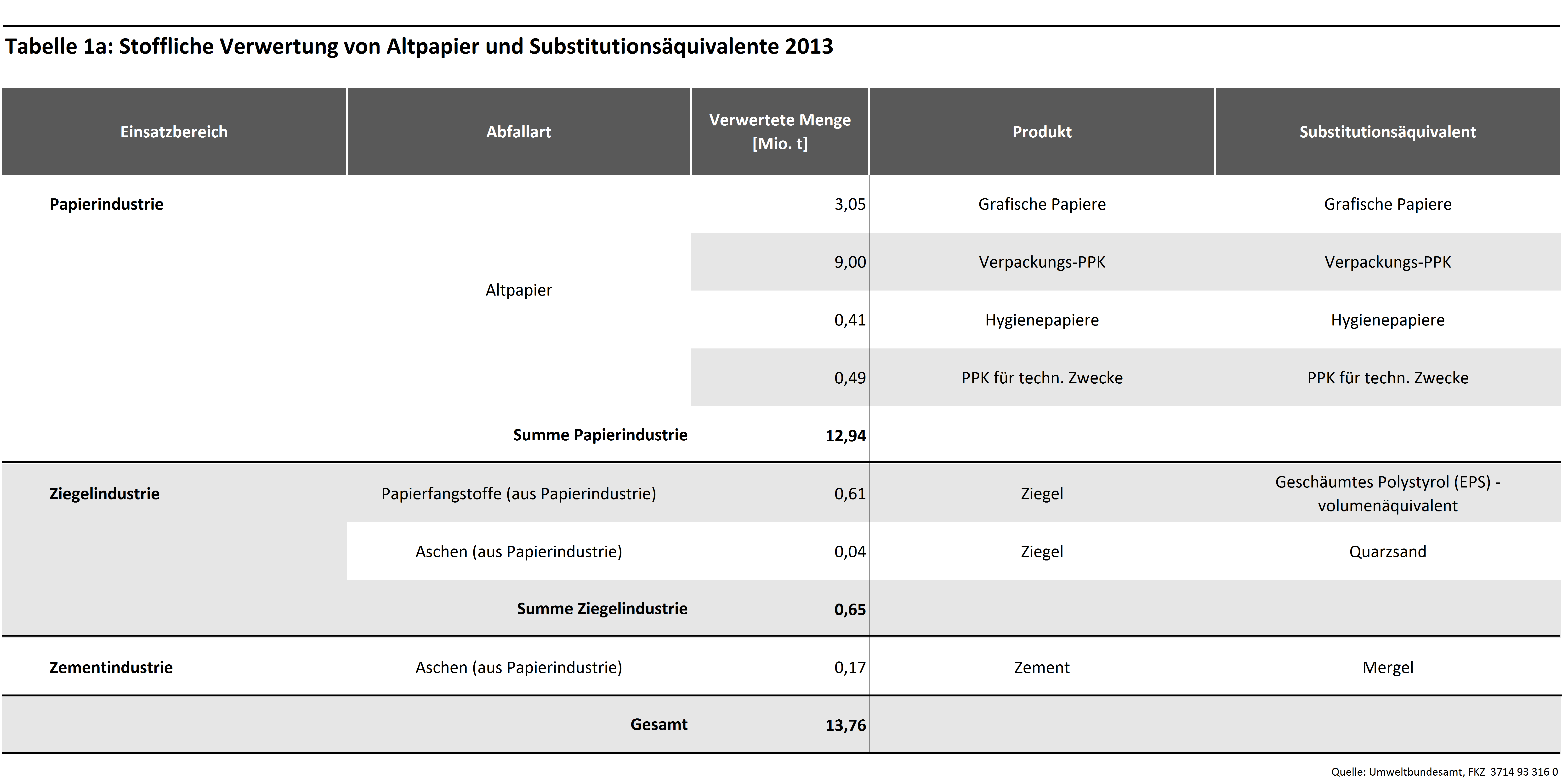 Tabelle 1a: Stoffliche Verwertung von Altpapier und Substitutionsäquivalente 2013 