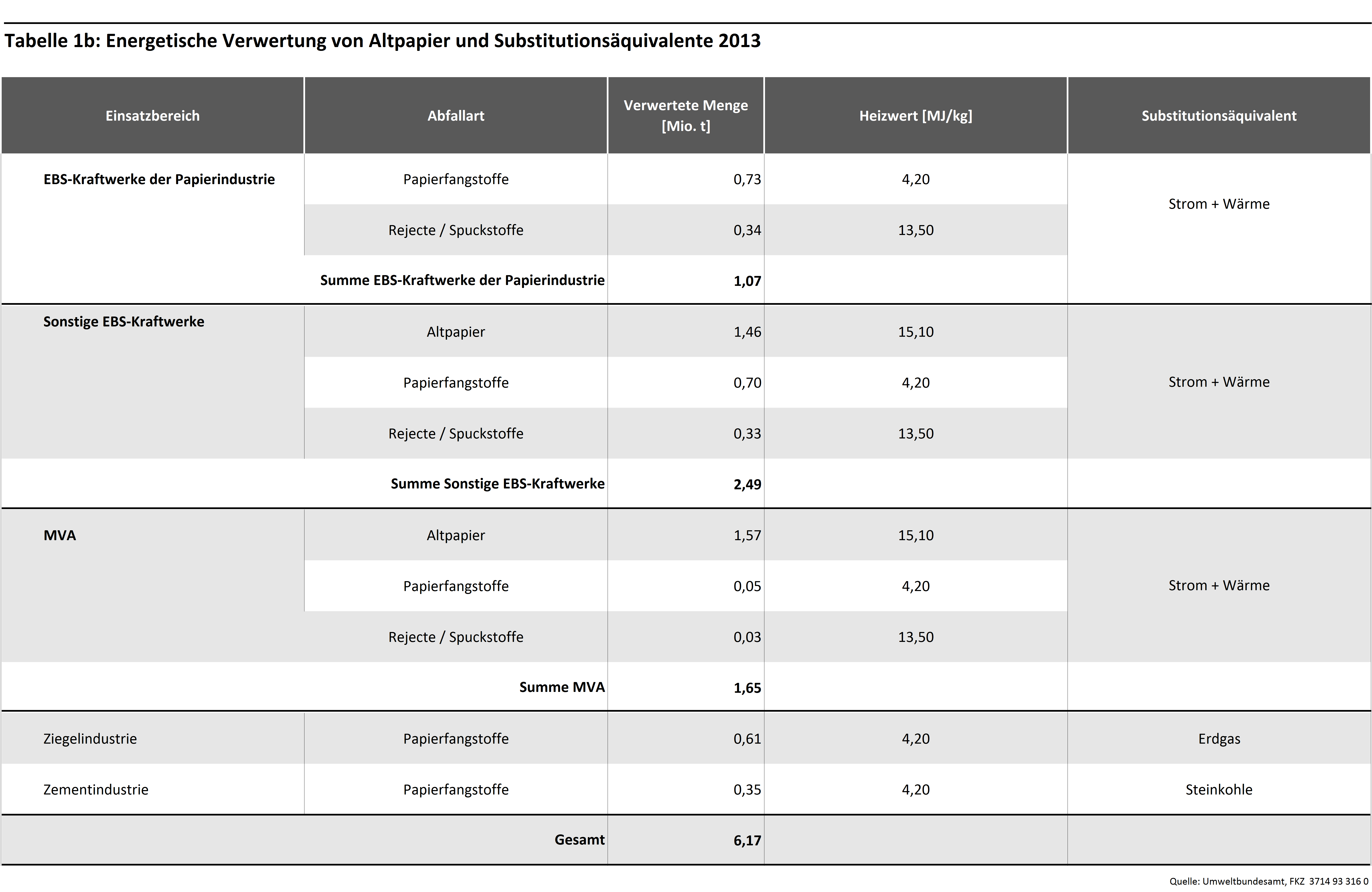 Tabelle 1b: Energetische Verwertung von Altpapier und Substitutionsäquivalente 2013