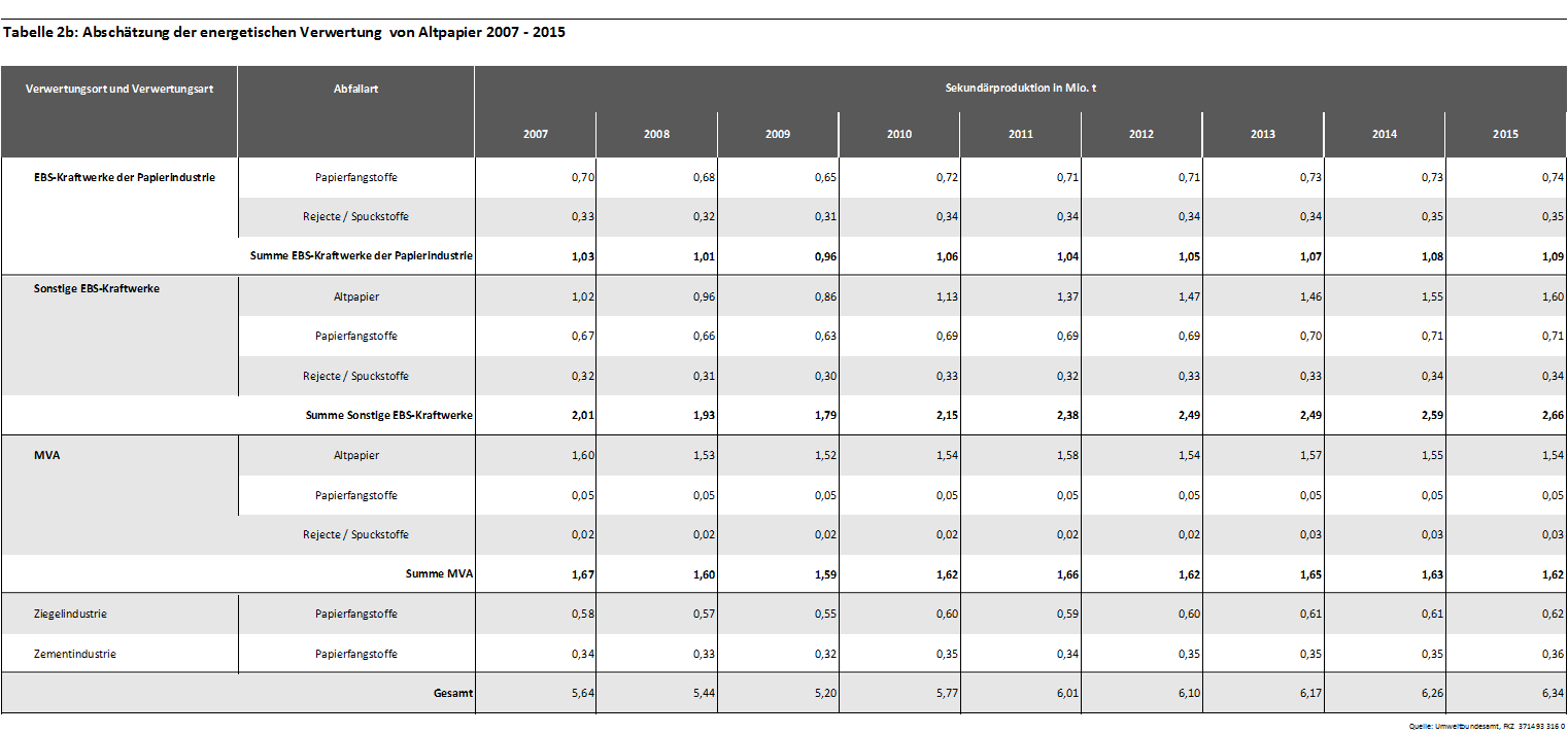 Tabelle 2b: Abschätzung der energetischen Verwertung  von Altpapier 2007 - 2015