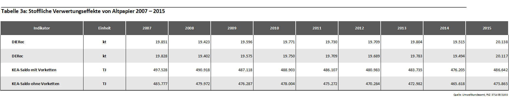 Tabelle 3a: Stoffliche Verwertungseffekte von Altpapier 2007 – 2015