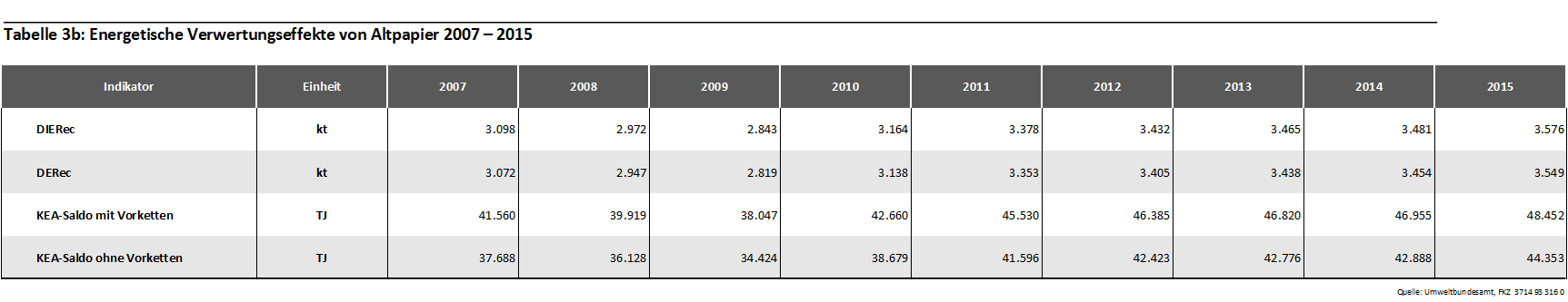 Tabelle 3b: Energetische Verwertungseffekte von Altpapier 2007-2015