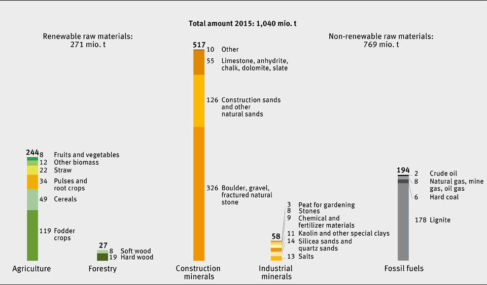 Resource Use In Germany Umweltbundesamt