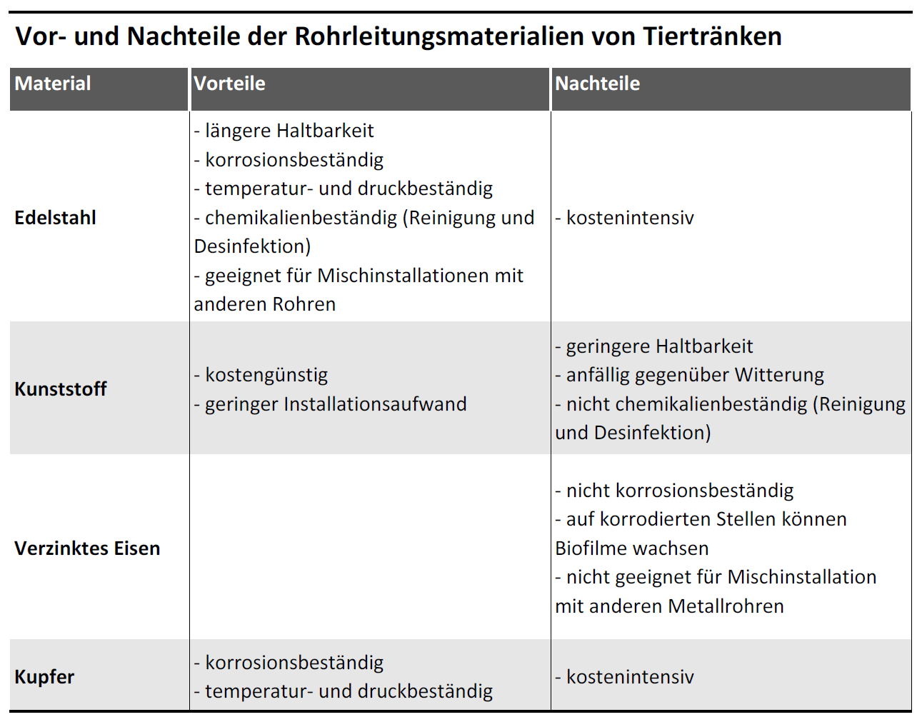 Tabelle listet Materialien von Leitungssystemen für Tiertränken und deren Vor- und Nachteile.