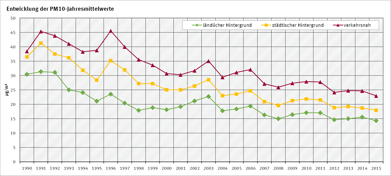 entwicklung_pm10_0.png