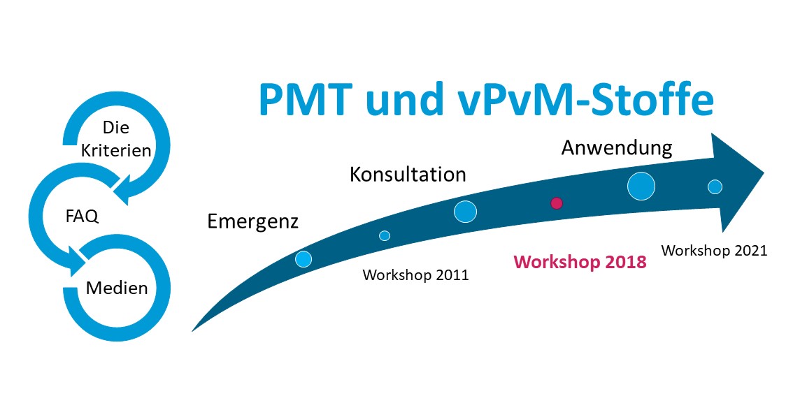 Der zweite PMT-Workshop 2018: "PMT-Stoffe unter REACH“
