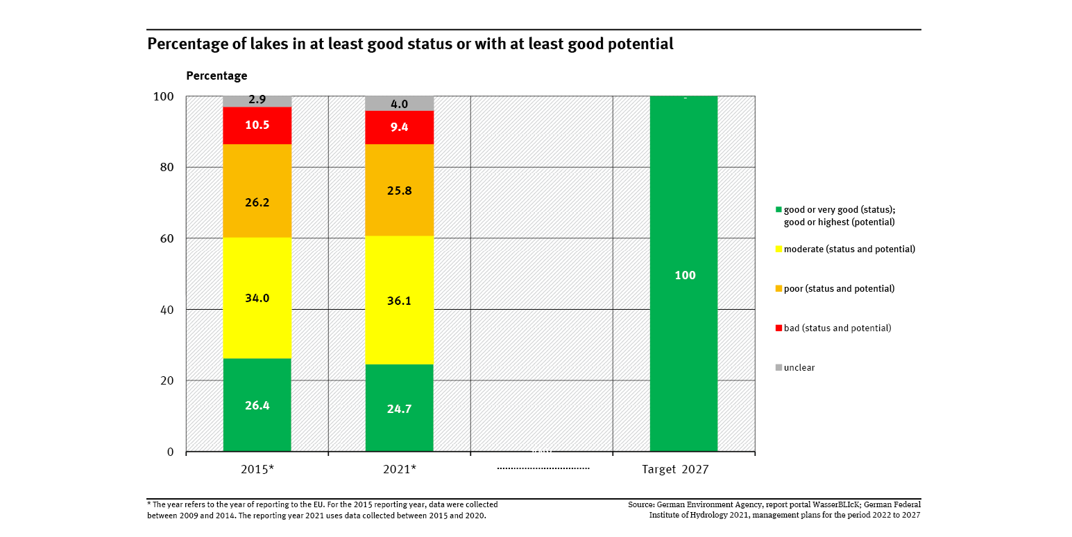 A graph shows the distribution of the environmental status and potential of the lakes for the years 2015 and 2021. The target for 2027 is also shown (100 percent ‘good’ or ‘very good’). In 2021, 24.7 percent showed at least a good status or good potential.