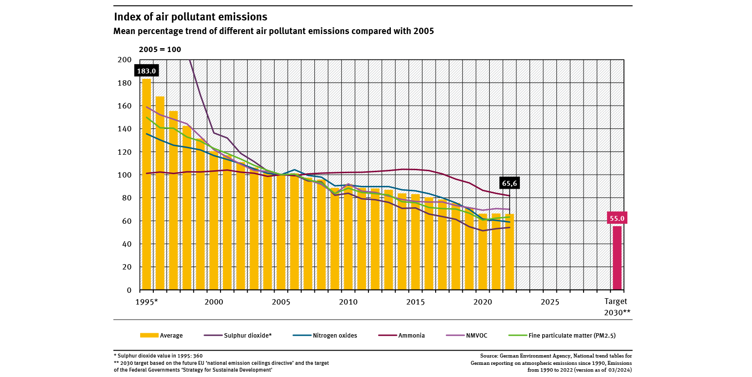 Graph: The development of emissions of five air pollutants and an overall index relative to the base year 2005 (=100%) can be seen. The trend of all substances decreases significantly, but ammonia only since 2014. The 2030 target (55%) seems within reach.