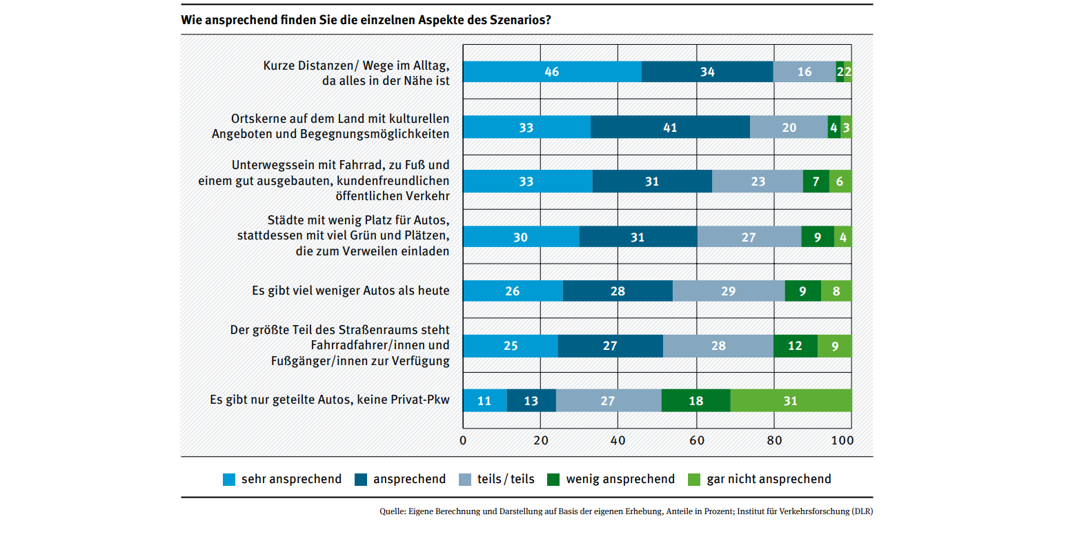 Das Balkendiagramm zeigt die Bewertung einzelner Szenarioelemente durch die Befragten.