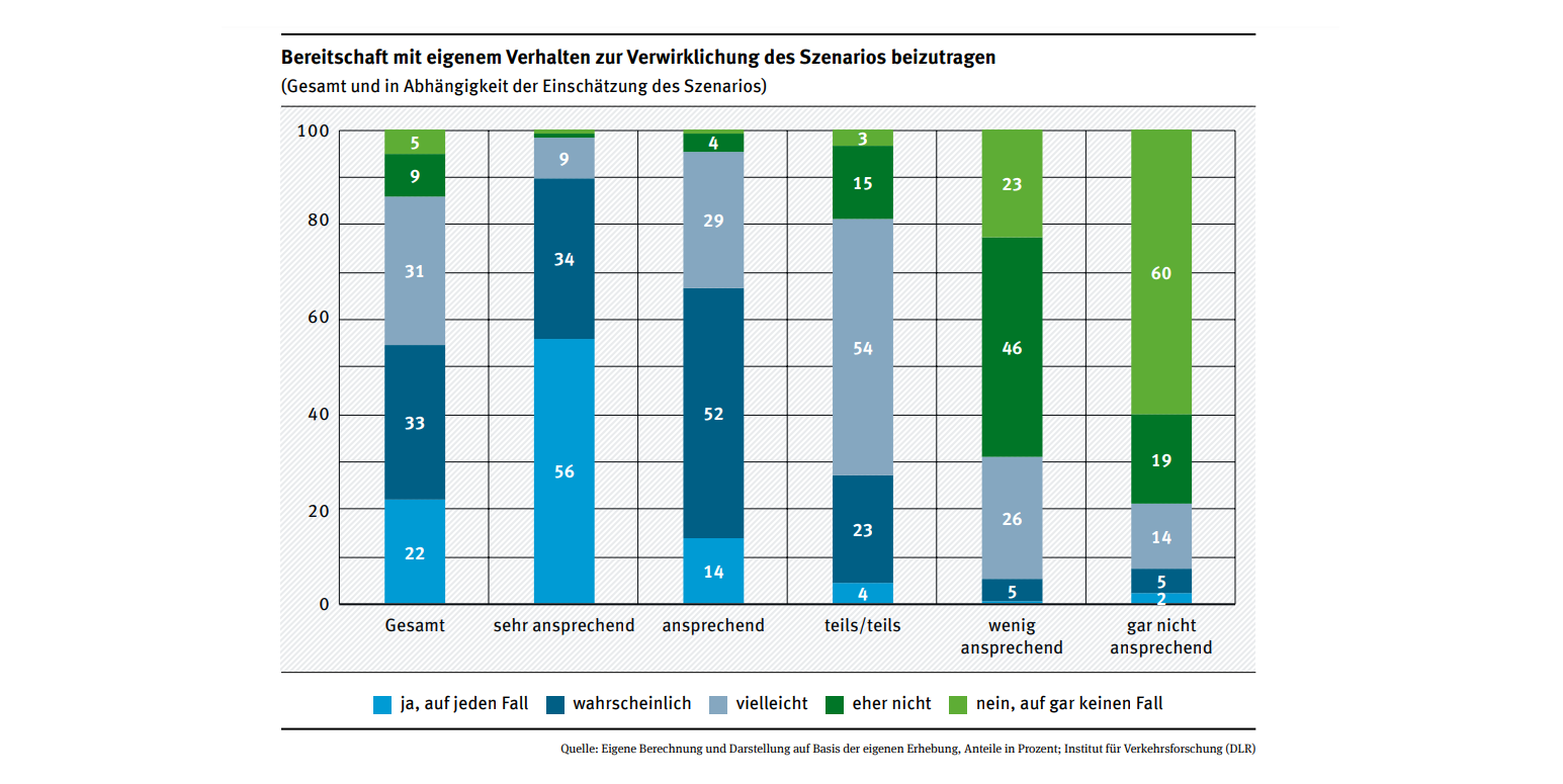 Das Balkendiagramm zeigt, wie hoch die Bereitschaft der Befragten ist mit dem eigenem Verhalten zur Verwirklichung des Szenarios beizutragen.