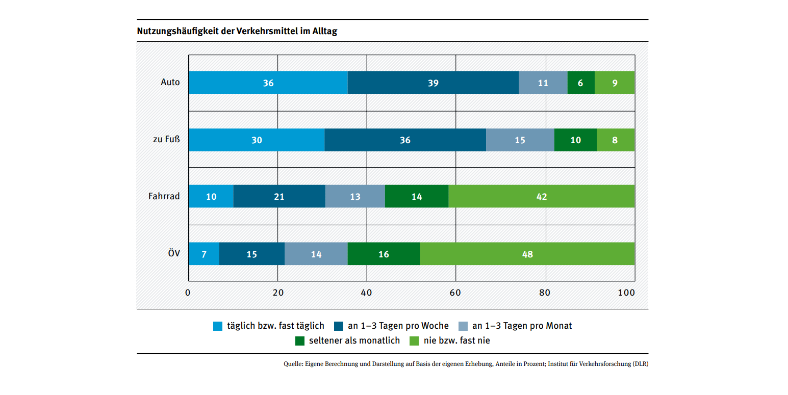 Die Grafik zeigt die Nutzungshäufigkeit der Verkehrsmittel im Alltag.