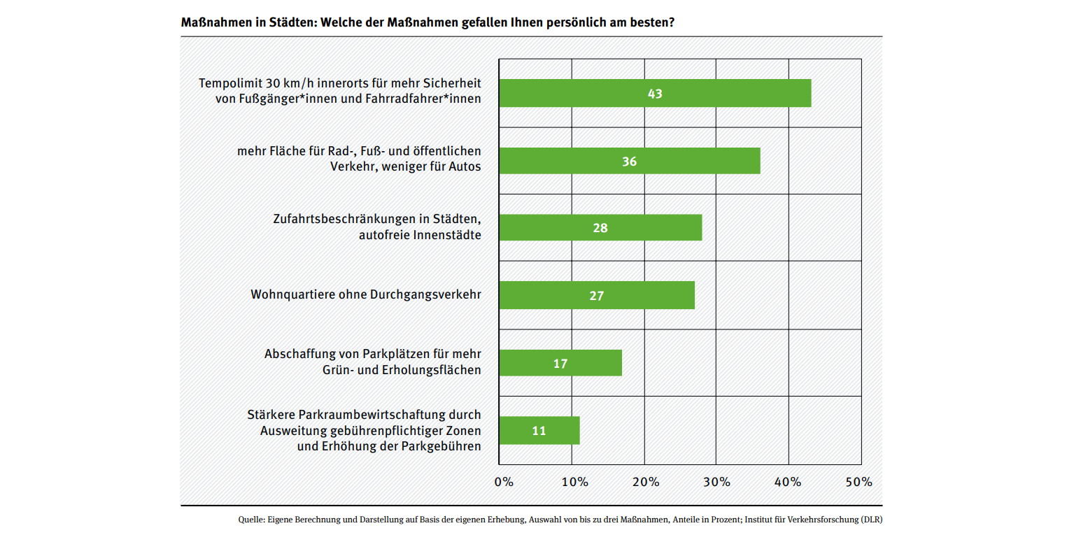 Die Grafik zeigt, welche Maßnahemn in Städten den Befragten am besten gefallen.