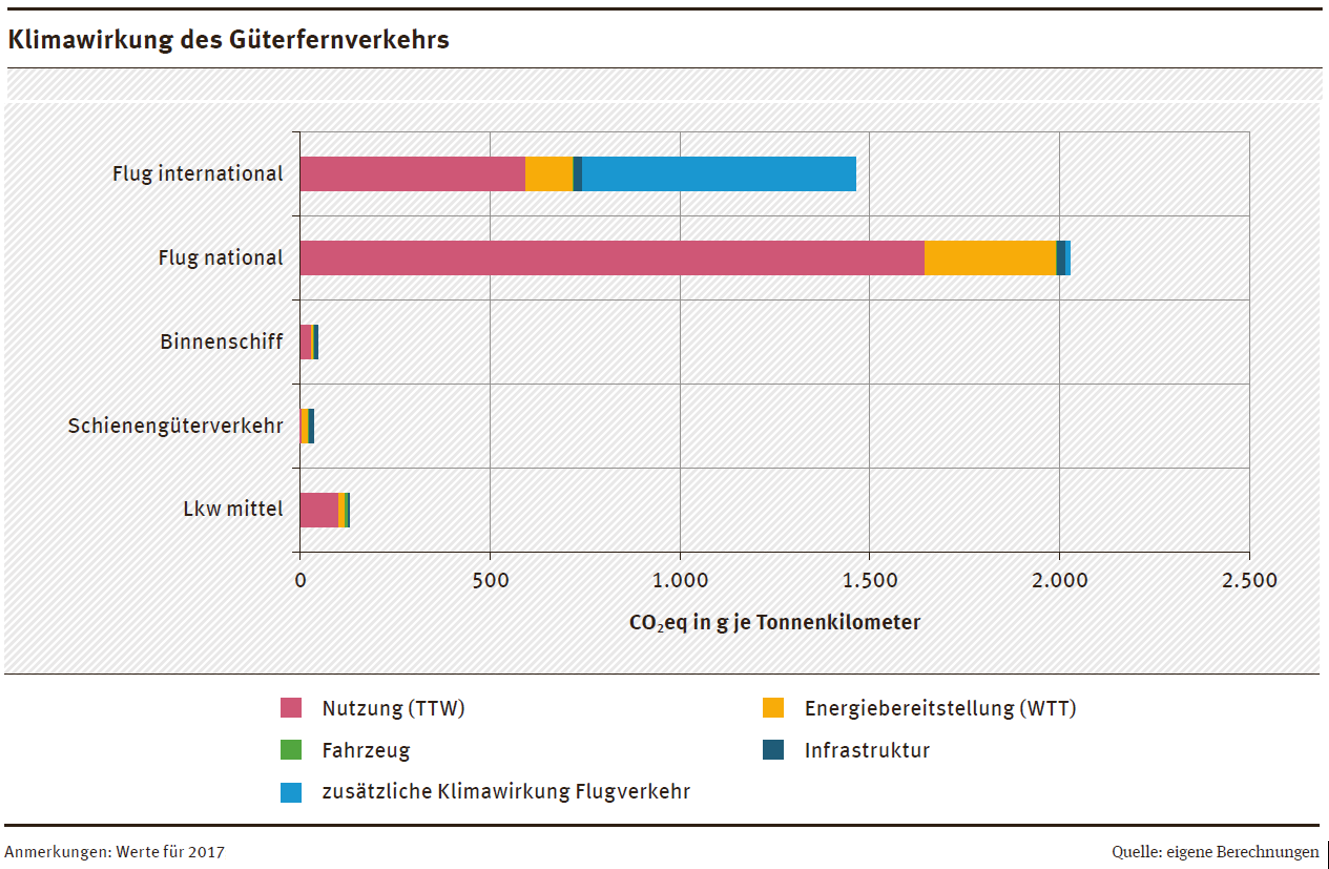 Das Diagramm zeigt die Klimawirkung der verschiedenen Verkehrsarten in CO2eq-Emissionen in g je Tonnenkilometer.