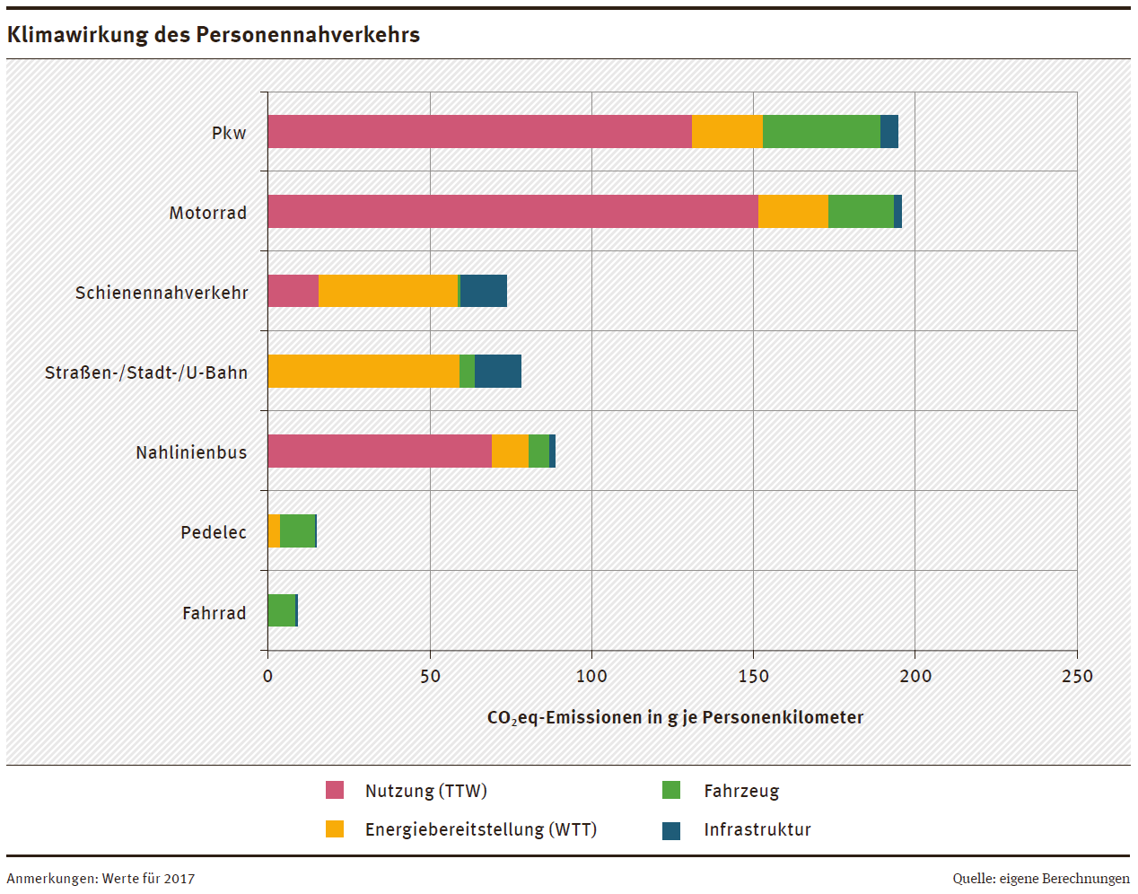 Das Diagramm zeigt die Klimawirkung der verschiedenen Verkehrsarten in CO2eq-Emissionen in g je Personenkilometer.