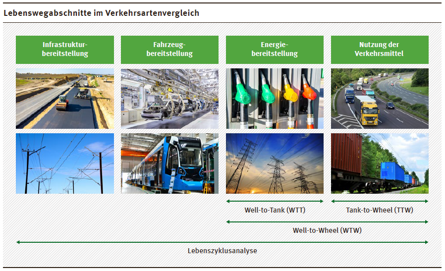 Die Grafik zeigt die vier Lebenswegabschnitte der Lebenszyklusanalyse: Infrastrukturbereitstellung, Fahrzeugbereitstellung, Energiebereitstellung und Verkehrsmittelnutzung.