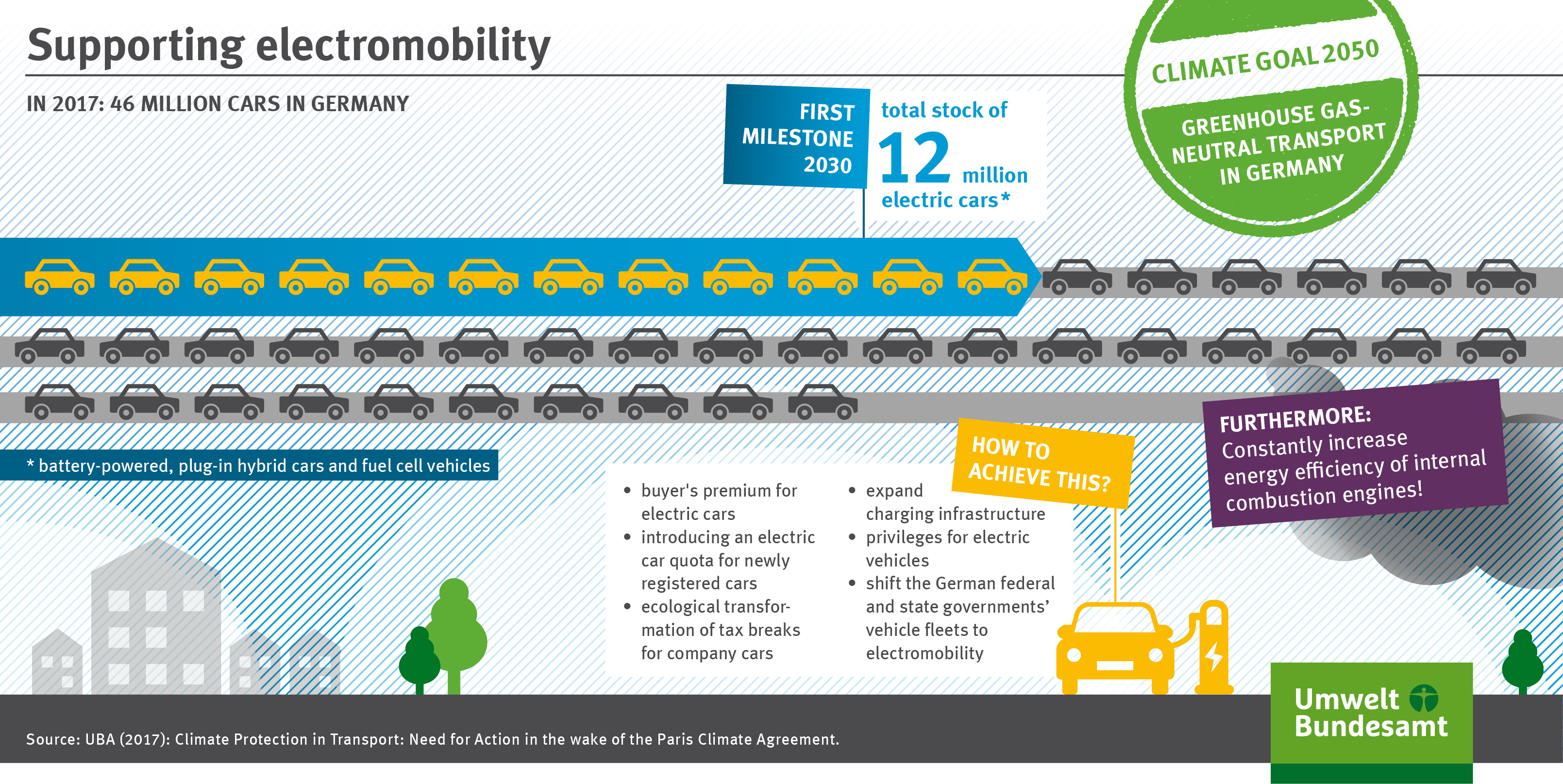 The infographic shows measures which support electromobility.