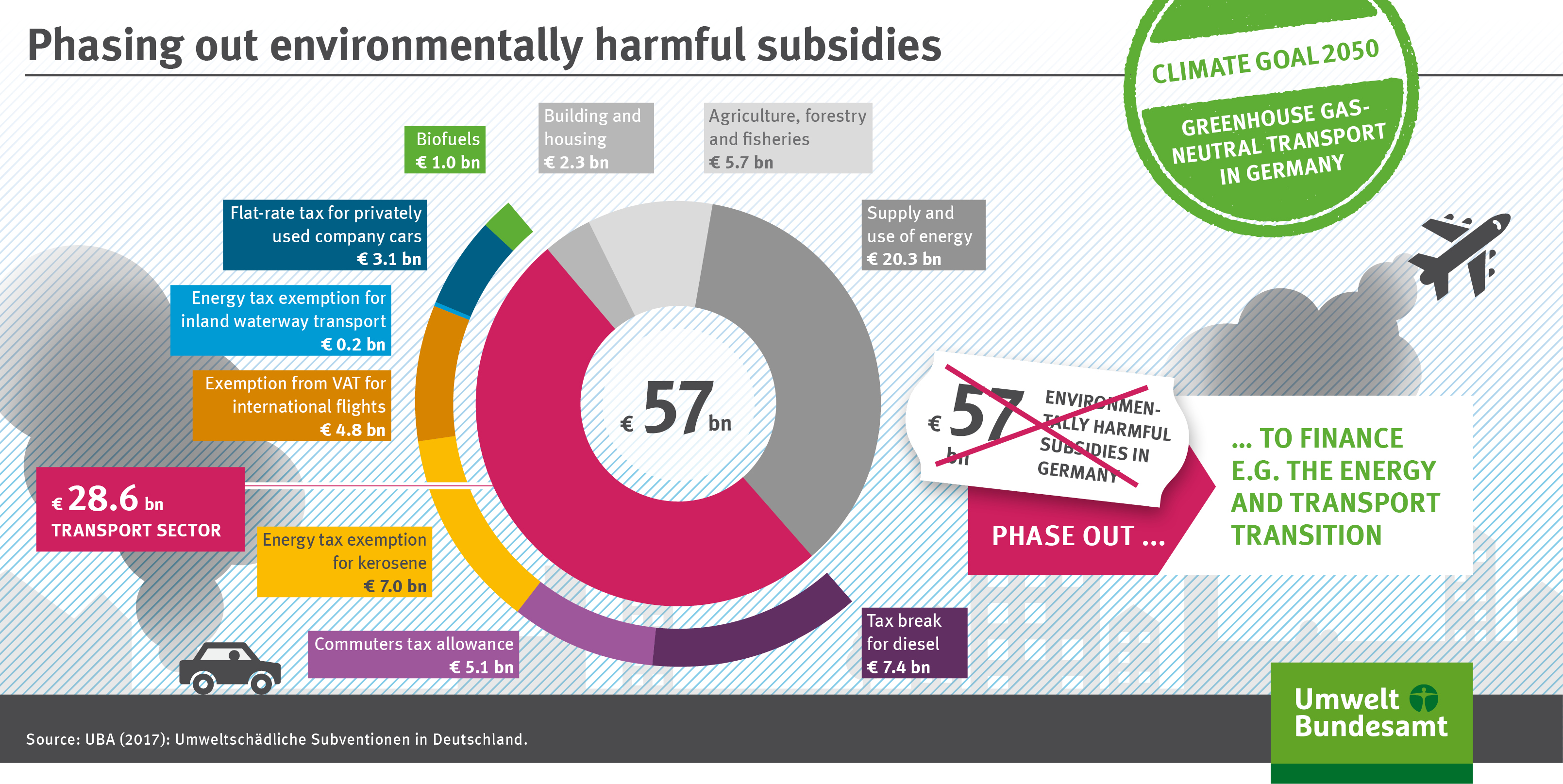 The infographic shows which subsidies should be phased out.