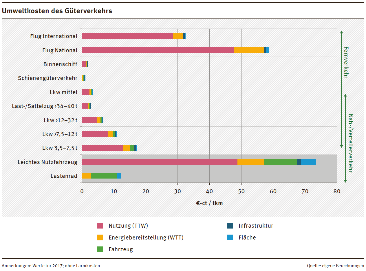 Das Diagramm zeigt die Umweltkosten der verschiedenen Verkehrsarten in Eurocent je Tonnenkilometer.