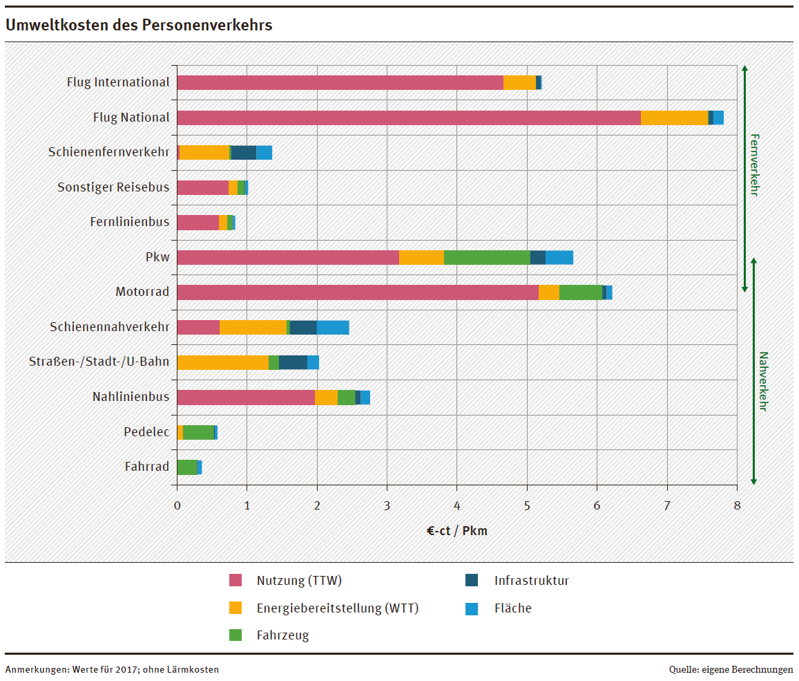 Das Diagramm zeigt die Umweltkosten der verschiedenen Verkehrsarten in Eurocent je Tonnenkilometer.